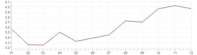 Grafiek - inflatie Portugal 2002 (CPI)