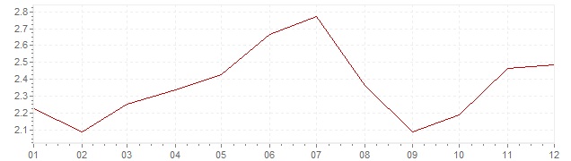 Grafiek - inflatie Portugal 2004 (CPI)