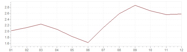 Gráfico - inflación de Portugal en 2005 (IPC)