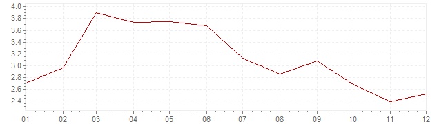 Gráfico - inflación de Portugal en 2006 (IPC)