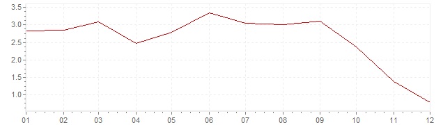 Grafiek - inflatie Portugal 2008 (CPI)
