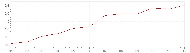Grafiek - inflatie Portugal 2010 (CPI)
