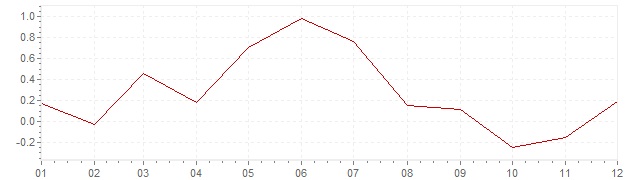 Grafiek - inflatie Portugal 2013 (CPI)