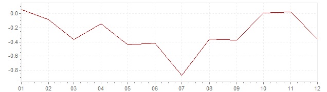 Grafiek - inflatie Portugal 2014 (CPI)