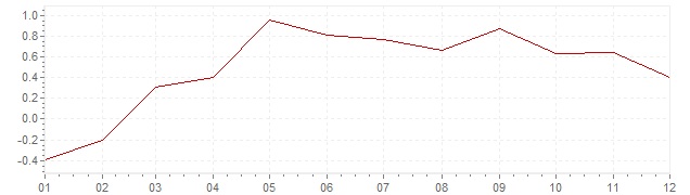 Gráfico - inflación de Portugal en 2015 (IPC)