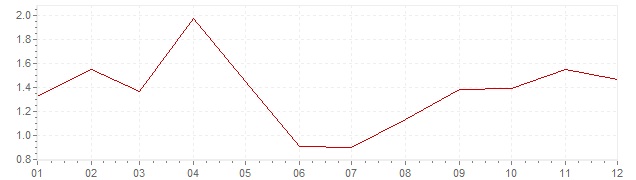 Graphik - Inflation Portugal 2017 (IPC)