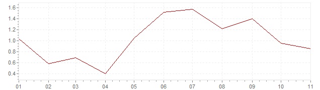 Gráfico - inflación de Portugal en 2018 (IPC)