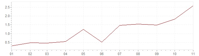 Grafiek - inflatie Portugal 2021 (CPI)