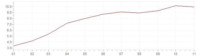 Graphik - Inflation Portugal 2022 (IPC)
