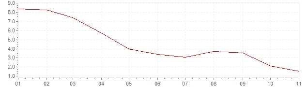 Graphik - Inflation Portugal 2023 (IPC)