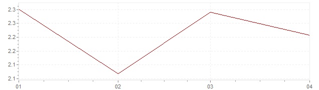 Grafiek - inflatie Portugal 2024 (CPI)