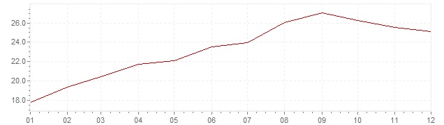 Chart - inflation Slovakia 1993 (CPI)