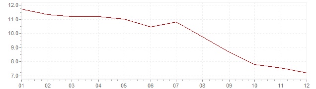 Chart - inflation Slovakia 1995 (CPI)