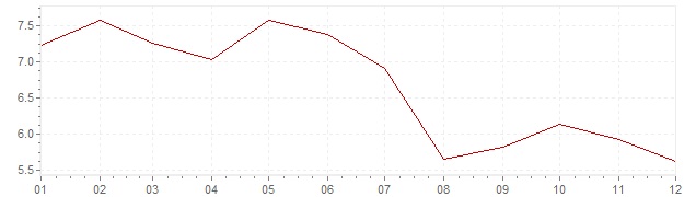 Chart - inflation Slovakia 1998 (CPI)
