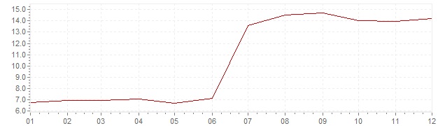 Chart - inflation Slovakia 1999 (CPI)