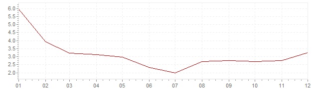 Chart - inflation Slovakia 2002 (CPI)