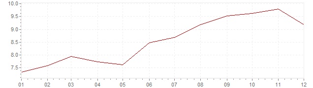Chart - inflation Slovakia 2003 (CPI)