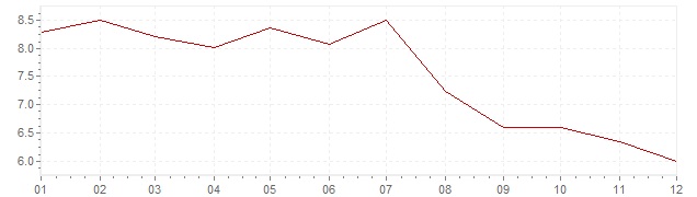 Chart - inflation Slovakia 2004 (CPI)