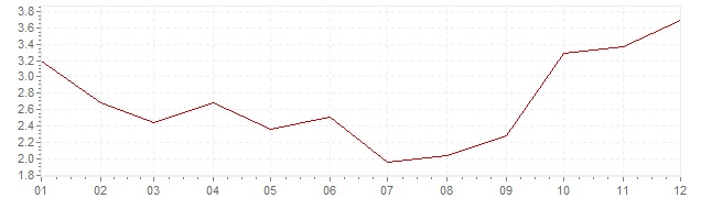 Chart - inflation Slovakia 2005 (CPI)