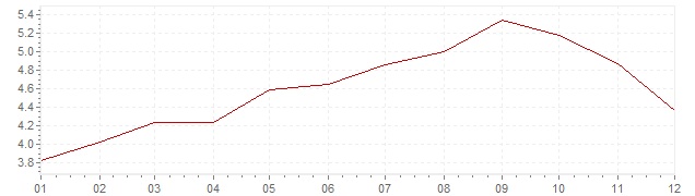 Chart - inflation Slovakia 2008 (CPI)