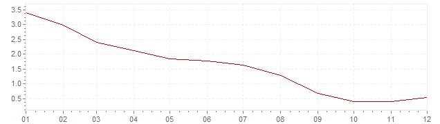 Chart - inflation Slovakia 2009 (CPI)