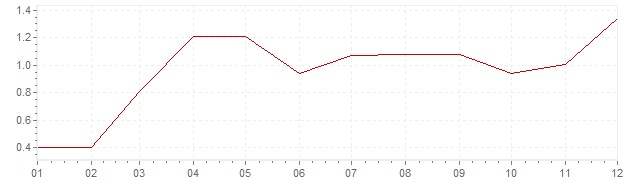 Chart - inflation Slovakia 2010 (CPI)