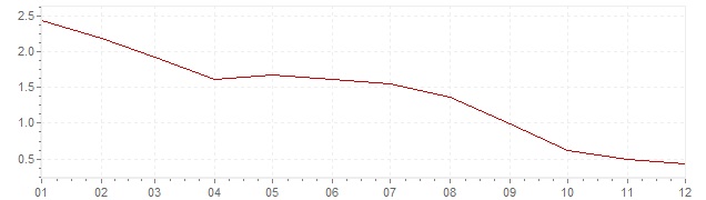 Chart - inflation Slovakia 2013 (CPI)