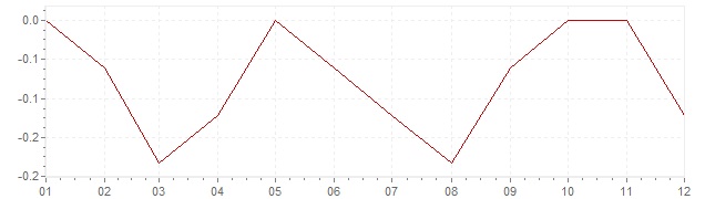 Chart - inflation Slovakia 2014 (CPI)