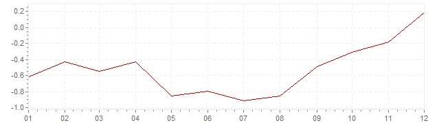 Grafico - inflazione Repubblica Slovacca 2016 (CPI)