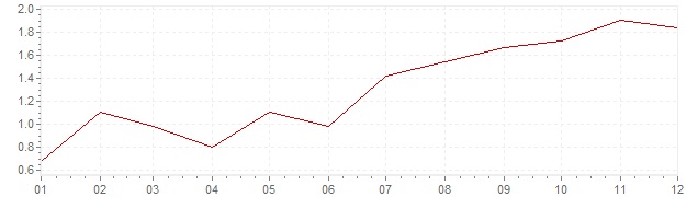Gráfico – inflação na Eslováquia em 2017 (IPC)