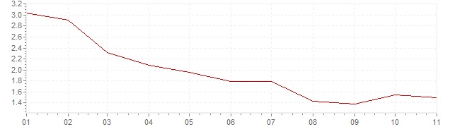 Graphik - Inflation Slovaquie 2020 (IPC)