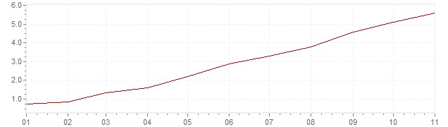 Chart - inflation Slovakia 2021 (CPI)