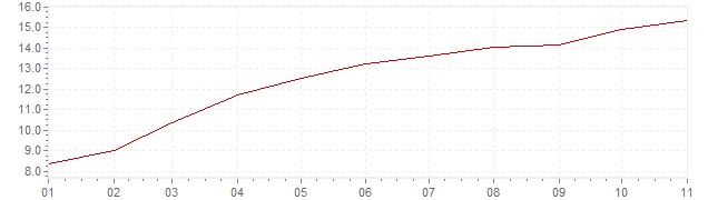 Chart - inflation Slovakia 2022 (CPI)