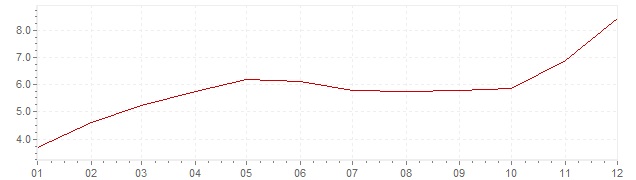 Grafiek - inflatie Spanje 1956 (CPI)