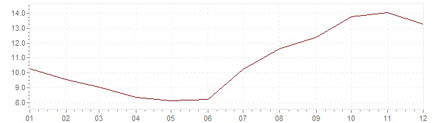 Graphik - Inflation Espagne 1957 (IPC)