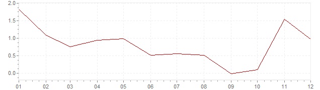 Grafiek - inflatie Spanje 1961 (CPI)