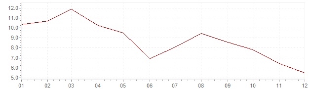 Grafico - inflazione Spagna 1963 (CPI)