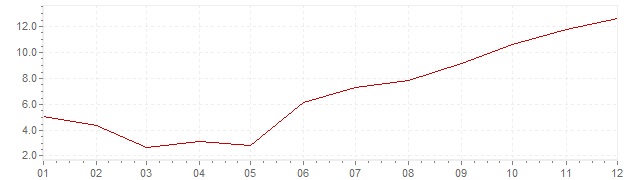 Grafiek - inflatie Spanje 1964 (CPI)