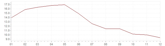 Grafiek - inflatie Spanje 1965 (CPI)