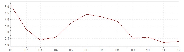 Graphik - Inflation Espagne 1966 (IPC)