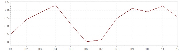 Grafiek - inflatie Spanje 1967 (CPI)