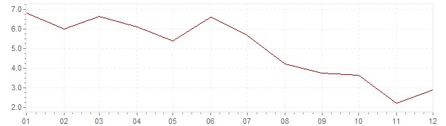 Grafiek - inflatie Spanje 1968 (CPI)