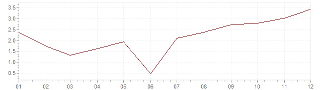 Gráfico – inflação na Espanha em 1969 (IPC)