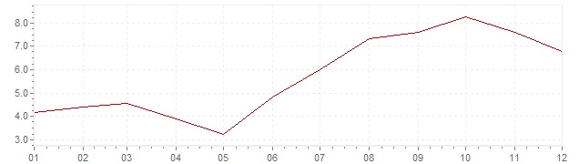 Grafiek - inflatie Spanje 1970 (CPI)