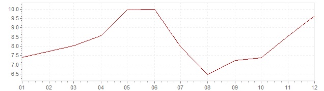 Grafiek - inflatie Spanje 1971 (CPI)