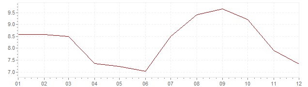 Grafiek - inflatie Spanje 1972 (CPI)