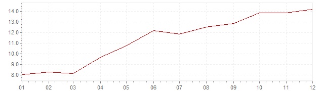 Grafiek - inflatie Spanje 1973 (CPI)