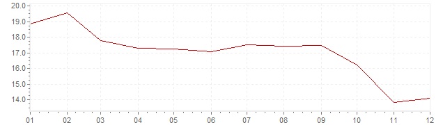 Gráfico – inflação na Espanha em 1975 (IPC)
