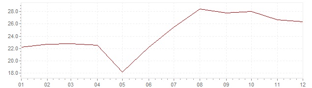 Grafiek - inflatie Spanje 1977 (CPI)