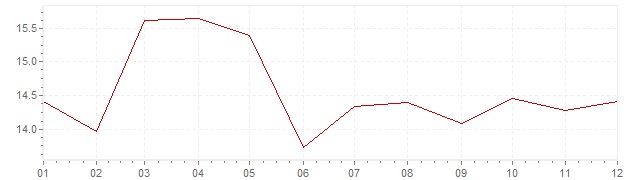 Grafico - inflazione Spagna 1981 (CPI)